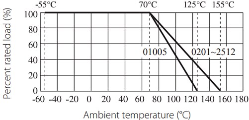 ROYALOHM Thick Film Chip Resistors